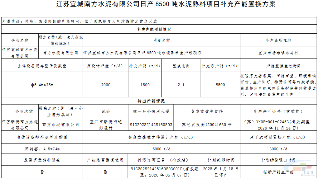 江苏宜城南方水泥8500t/d水泥熟料项目补充产能置换方案公示(图1) 江苏宜城南方水泥8500t/d水泥熟料项目补充产能置换方案公示(图1)