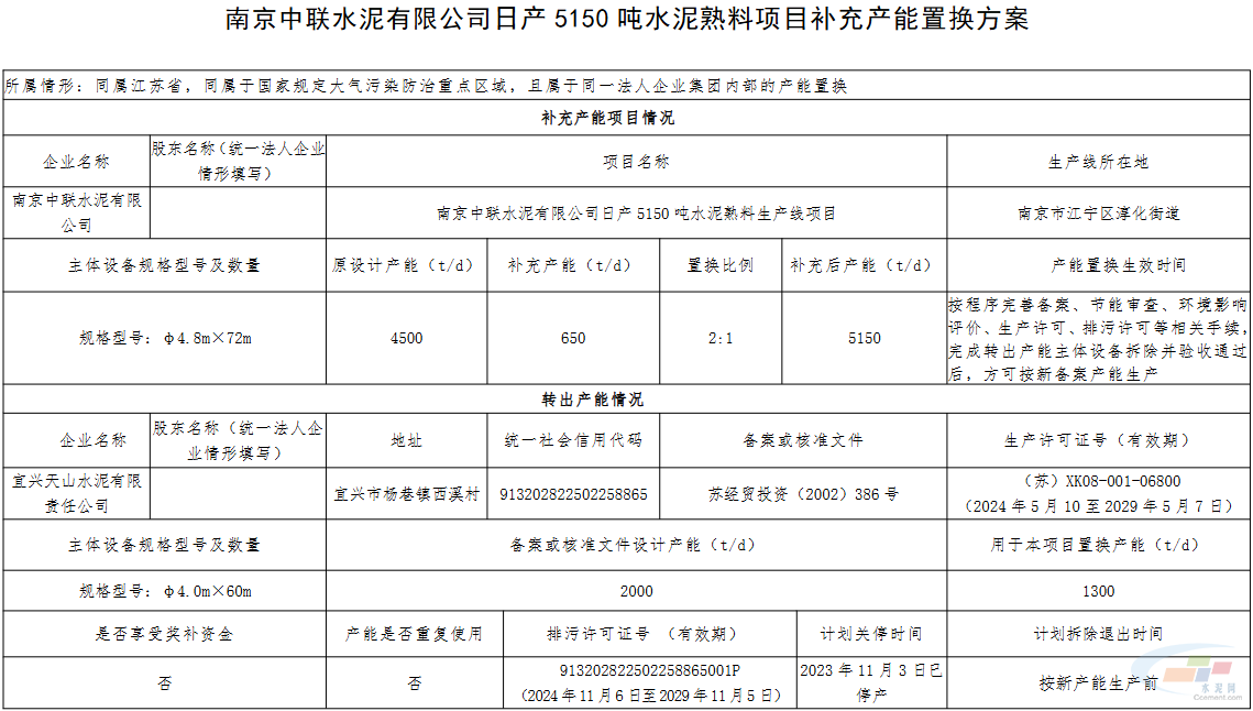 南京中联水泥5150t/d水泥熟料项目补充产能置换方案公示(图1)