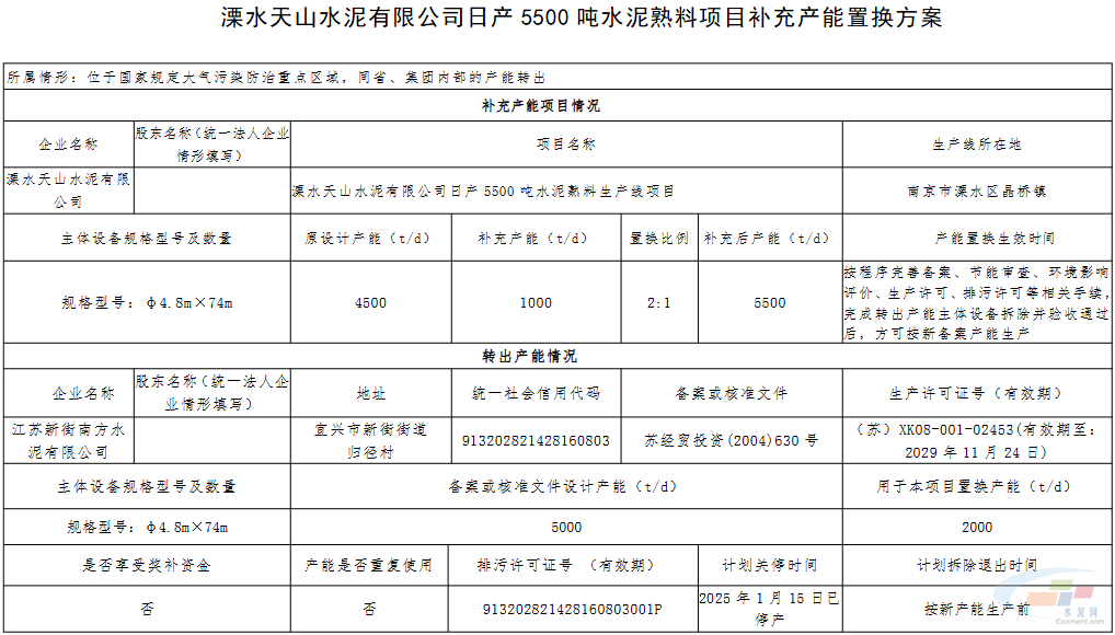 溧水天山水泥5500t/d水泥熟料项目补充产能置换方案公示(图1) 溧水天山水泥5500t/d水泥熟料项目补充产能置换方案公示(图1)
