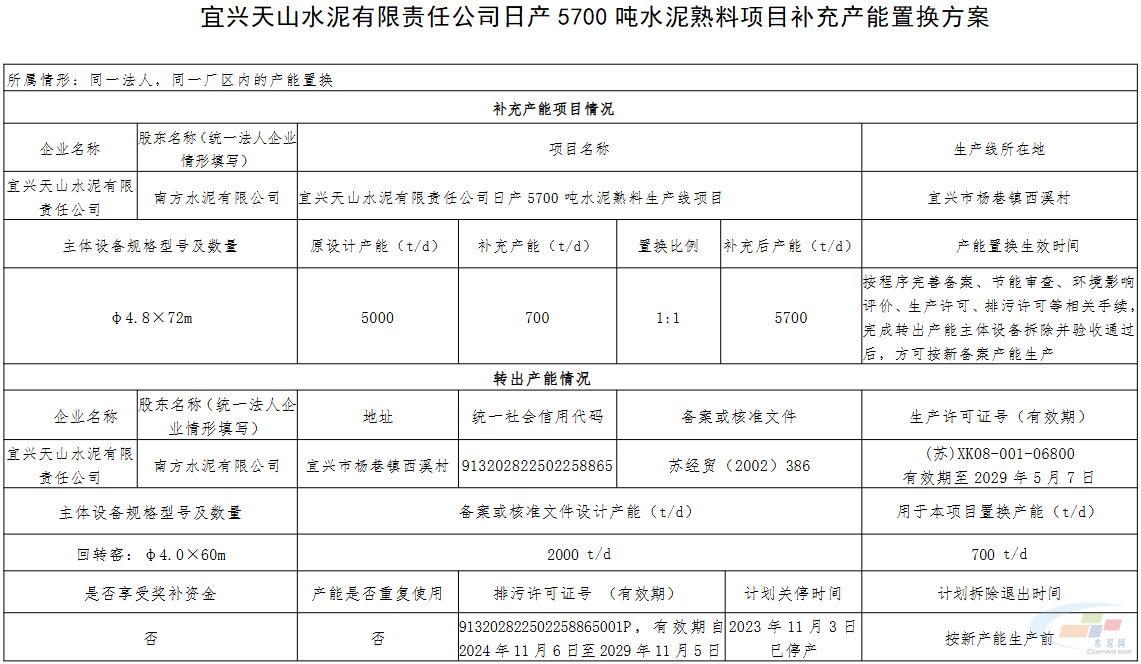 宜兴天山水泥5700t/d水泥熟料项目补充产能置换方案公示(图1) 宜兴天山水泥5700t/d水泥熟料项目补充产能置换方案公示(图1)