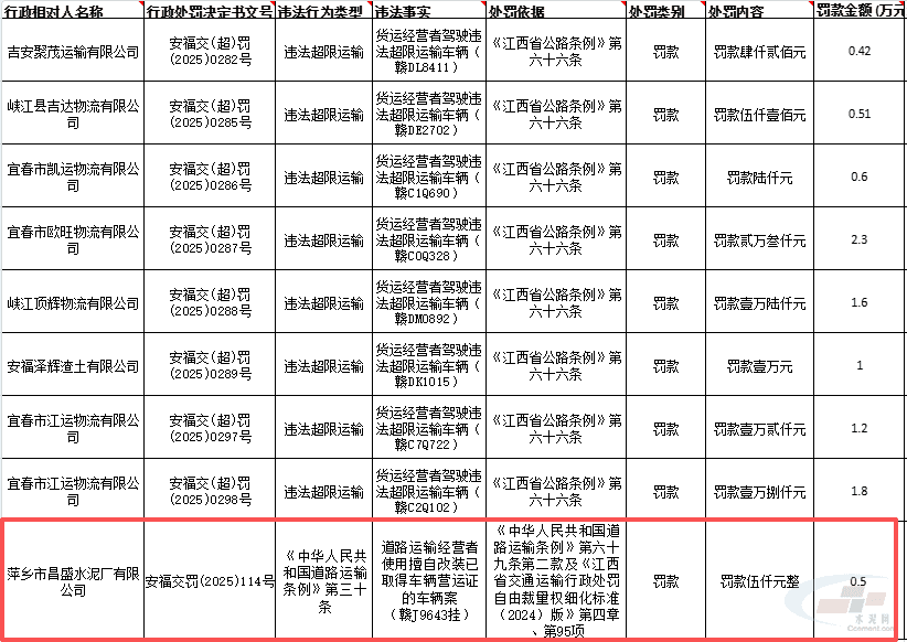 违反规定擅自改装！江西一家水泥厂被罚(图3)