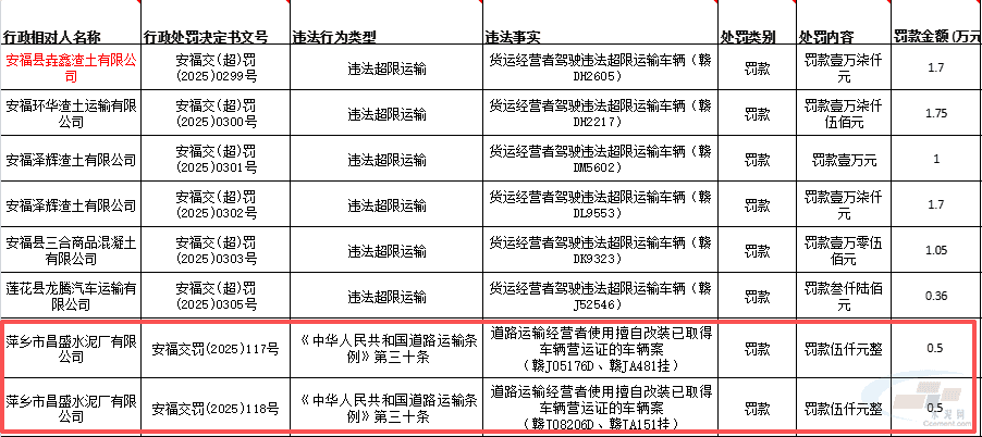 违反规定擅自改装！江西一家水泥厂被罚(图2)