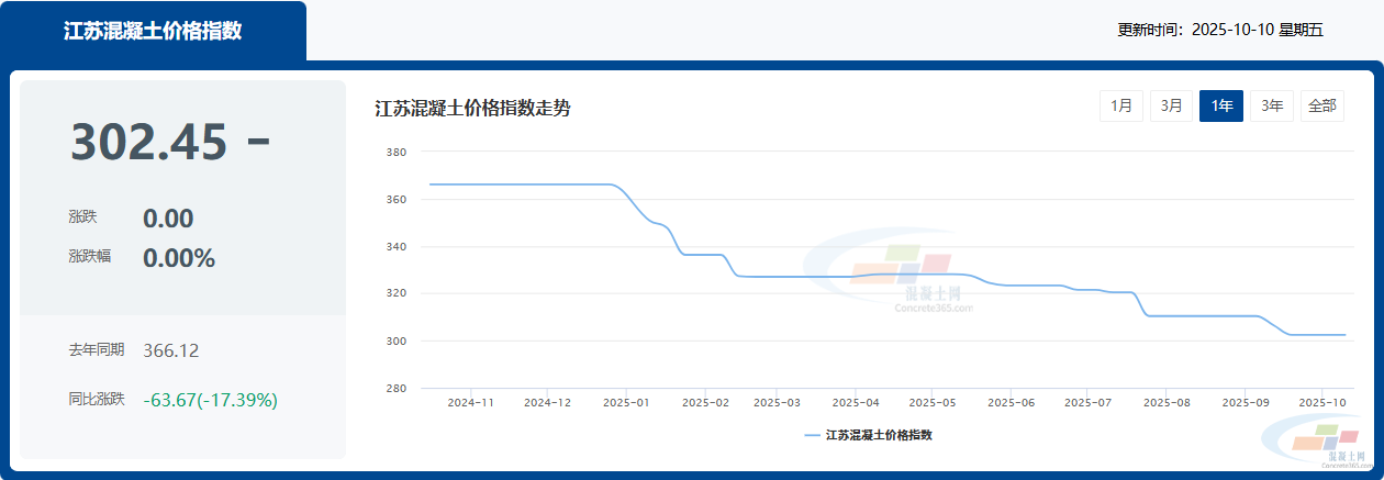 混凝土价格：南京、苏州、连云港...江苏省热门城市 C30混凝土行情一览(图1)