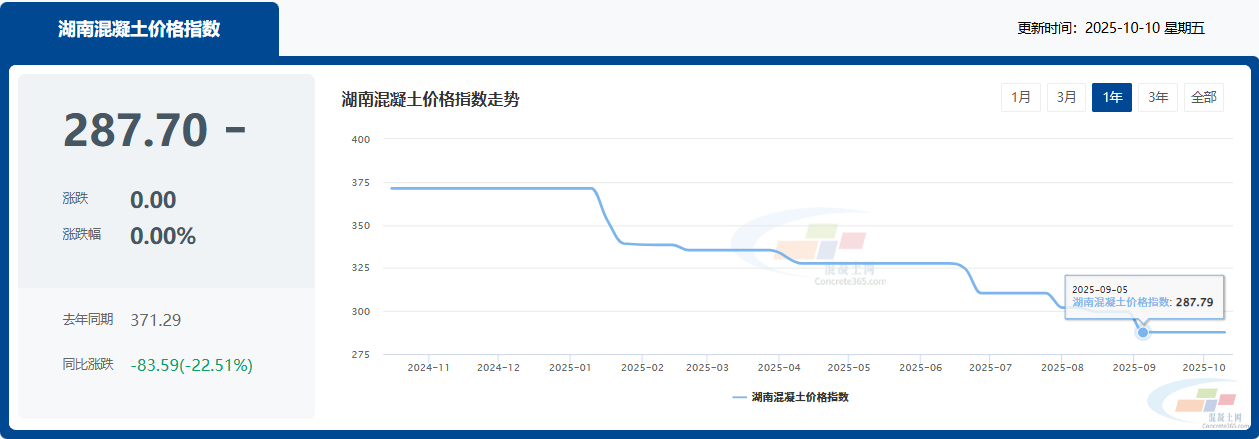 混凝土价格:长沙、株洲、岳阳...湖南省热门城市 C30混凝土行情一览(图1) 混凝土价格:长沙、株洲、岳阳...湖南省热门城市 C30混凝土行情一览(图1)