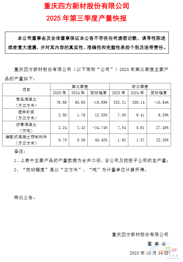 四方新材:第三季度商品混凝土产量同比下降16.69%(图1) 四方新材:第三季度商品混凝土产量同比下降16.69%(图1)