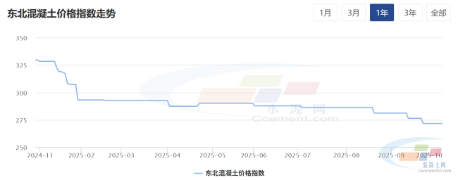 混凝土周报：东北地区原材料普涨落空，商混市场报价持稳（10.6-10.11）(图1)