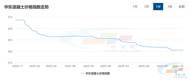 混凝土周报：华东地区混凝土市场报价低位弱稳为主（10.6-10.11）(图1)