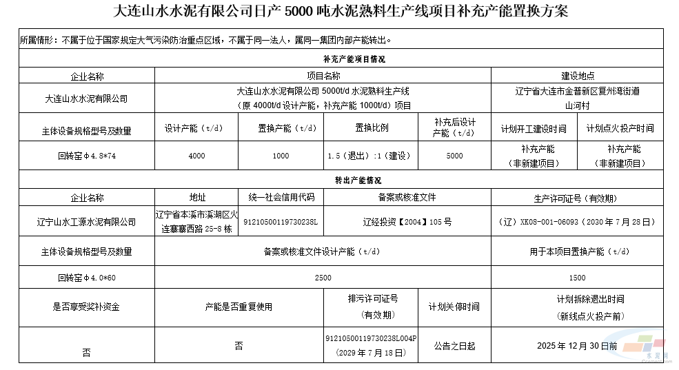 大连山水5000t/d熟料生产线补充产能(图2)