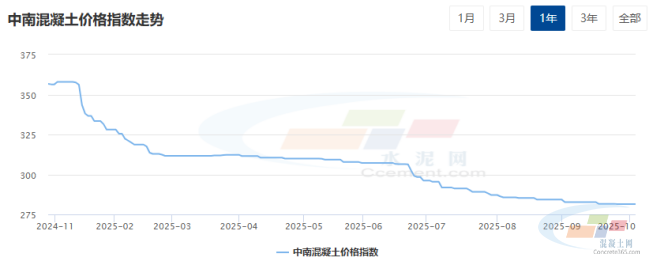混凝土周报:中南地区原材价格陆续推涨,混凝土市场依旧弱稳为主(10.6-10.11)(图1) 混凝土周报:中南地区原材价格陆续推涨,混凝土市场依旧弱稳为主(10.6-10.11)(图1)
