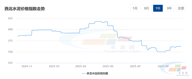 水泥网周报:西北水泥市场维持弱稳,波动受限(10.6-10.11)(图1) 水泥网周报:西北水泥市场维持弱稳,波动受限(10.6-10.11)(图1)