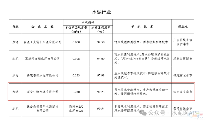 红狮控股集团有限公司：荣耀加冕！高安红狮荣获2024年国家级“水效领跑者”称号(图2)