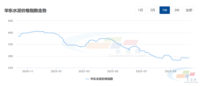 水泥网周报:华东长三角价格落实欠佳 多地已跌回涨前水平(10.6-10.11)(图1) 水泥网周报:华东长三角价格落实欠佳 多地已跌回涨前水平(10.6-10.11)(图1)
