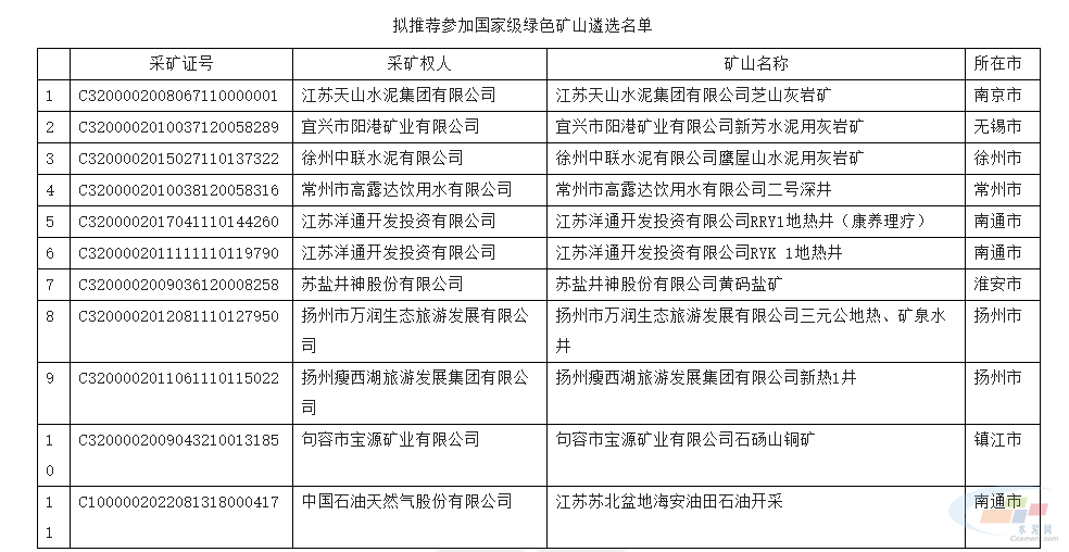 江苏两家水泥企业矿山拟推荐参加2025年度国家级绿色矿山遴选名单(图2) 江苏两家水泥企业矿山拟推荐参加2025年度国家级绿色矿山遴选名单(图2)