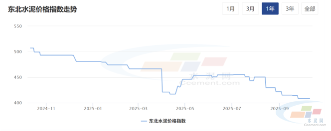 水泥网周报:需求不足,东北水泥市场弱势(10.6-10.11)(图1) 水泥网周报:需求不足,东北水泥市场弱势(10.6-10.11)(图1)