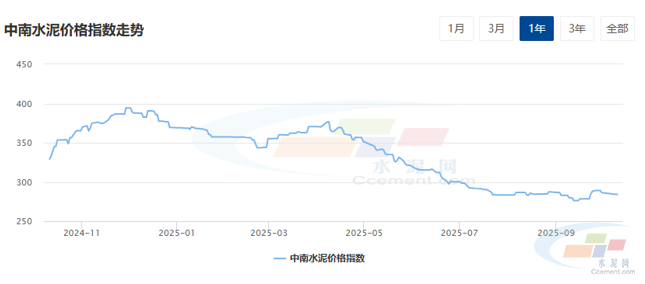 水泥网周报:中南进入传统旺季,各地涨价意愿增强(10.6-10.11)(图1) 水泥网周报:中南进入传统旺季,各地涨价意愿增强(10.6-10.11)(图1)