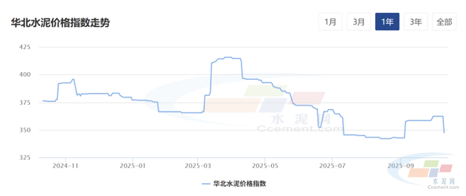 水泥网周报:华北水泥市场尝试推涨,落实情况差异化(10.6-10.11)(图1) 水泥网周报:华北水泥市场尝试推涨,落实情况差异化(10.6-10.11)(图1)