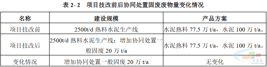 中国建材四川2500t/d水泥熟料线协同处置固废项目环评受理(图3)
