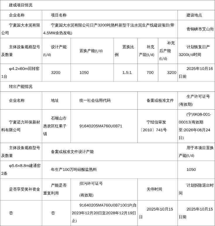 宁夏年产100万吨熟料生产线拆除!产能指标已经转让(图1) 宁夏年产100万吨熟料生产线拆除!产能指标已经转让(图1)