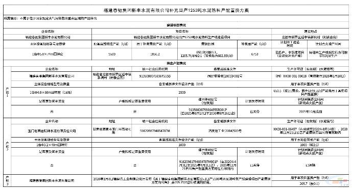 福建新丰水泥5500t/d水泥熟料生产线（第二条）产能置换方案变更公示(图2)