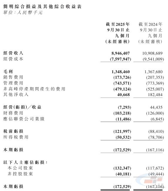 山水水泥：2025年前三季度亏损1.32亿元(图2)