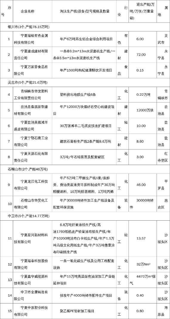 宁夏:2025年度自治区工业行业淘汰落后和化解过剩产能项目公示(图1) 宁夏:2025年度自治区工业行业淘汰落后和化解过剩产能项目公示(图1)