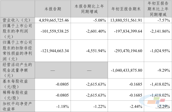 西部建设三季报:净利同比下降超2600%!(图2) 西部建设三季报:净利同比下降超2600%!(图2)