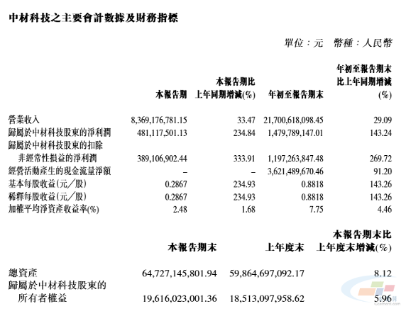 中材科技:第三季度净利润同比增长234.84%(图3) 中材科技:第三季度净利润同比增长234.84%(图3)