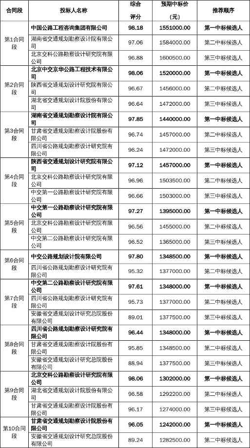 国家重点公路建设项目初步设计审批技术咨询服务(2025年度第二批)招标评标结果公示(图1) 国家重点公路建设项目初步设计审批技术咨询服务(2025年度第二批)招标评标结果公示(图1)