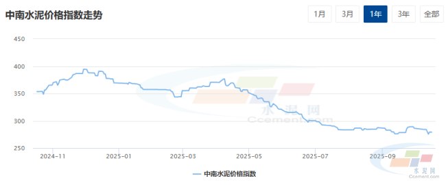 水泥网周报:中南地区水泥价格以推涨为主,局部市场调整并存(10.13-10.17)(图1) 水泥网周报:中南地区水泥价格以推涨为主,局部市场调整并存(10.13-10.17)(图1)