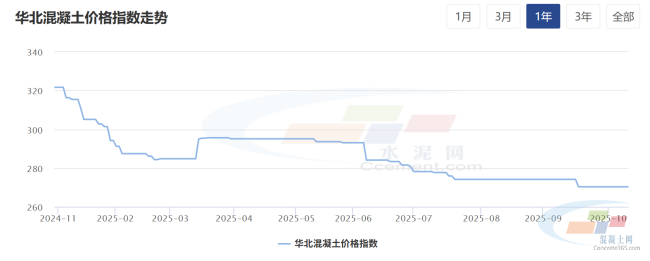 混凝土周报:华北地区混凝土延续弱稳,需求平淡,报价暂无波澜(10.13-10.17)(图2) 混凝土周报:华北地区混凝土延续弱稳,需求平淡,报价暂无波澜(10.13-10.17)(图2)