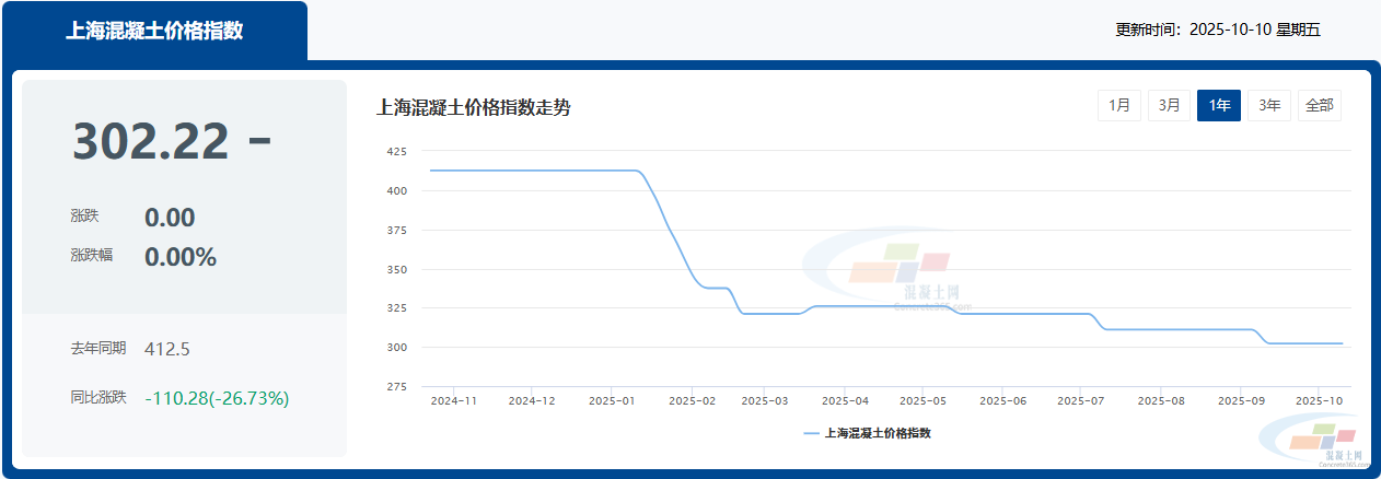 混凝土价格:上海市热门区域 C30混凝土行情一览(图2) 混凝土价格:上海市热门区域 C30混凝土行情一览(图2)