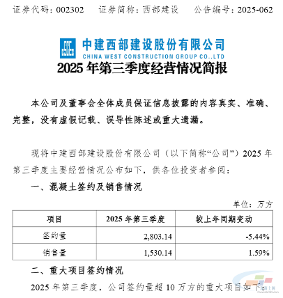 西部建设三季度混凝土销量1530.14万方 增长1.59%(图1) 西部建设三季度混凝土销量1530.14万方 增长1.59%(图1)