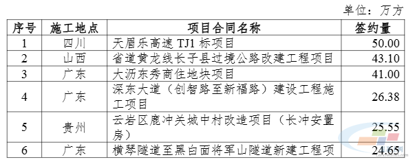 西部建设三季度混凝土销量1530.14万方 增长1.59%(图3) 西部建设三季度混凝土销量1530.14万方 增长1.59%(图3)