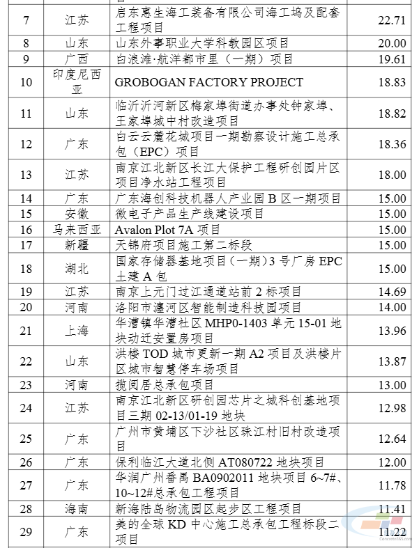 西部建设三季度混凝土销量1530.14万方 增长1.59%(图4) 西部建设三季度混凝土销量1530.14万方 增长1.59%(图4)