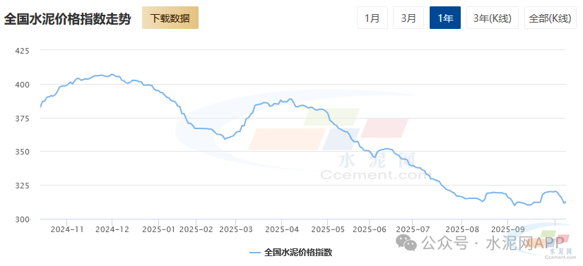 最高上调60元/吨！多地继续推涨水泥价格(图1)