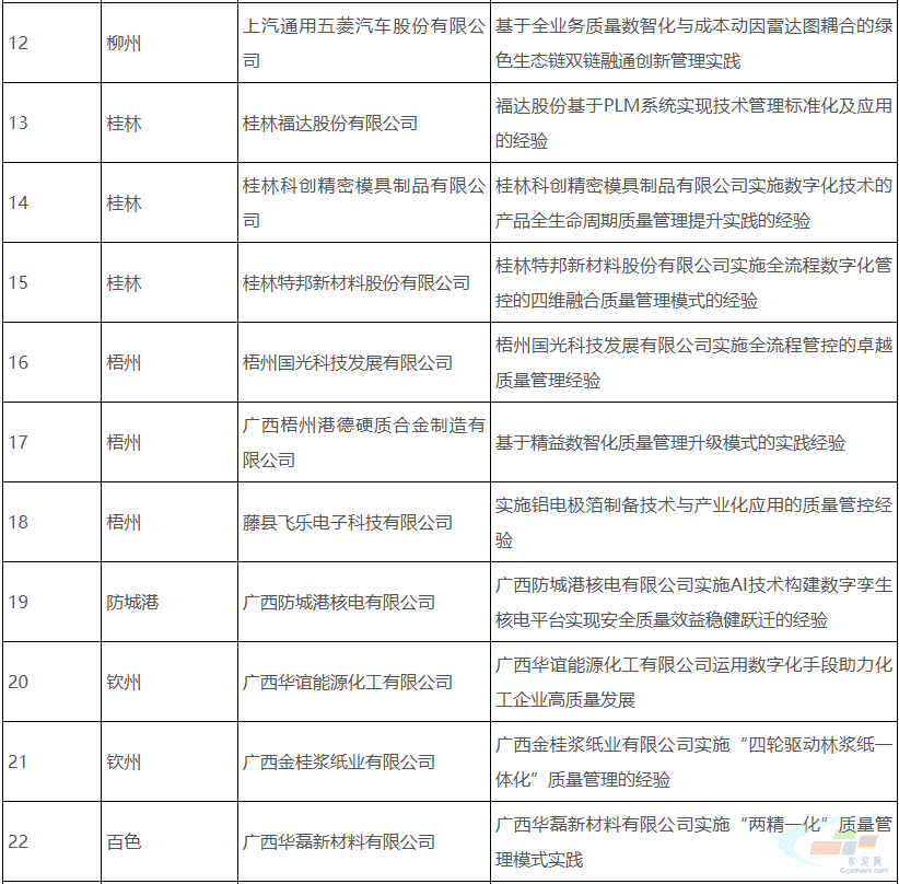 广西壮族自治区工业和信息化厅关于2025年广西工业企业质量管理标杆拟认定名单公示(图3) 广西壮族自治区工业和信息化厅关于2025年广西工业企业质量管理标杆拟认定名单公示(图3)
