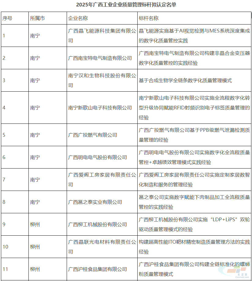 广西壮族自治区工业和信息化厅关于2025年广西工业企业质量管理标杆拟认定名单公示(图2) 广西壮族自治区工业和信息化厅关于2025年广西工业企业质量管理标杆拟认定名单公示(图2)