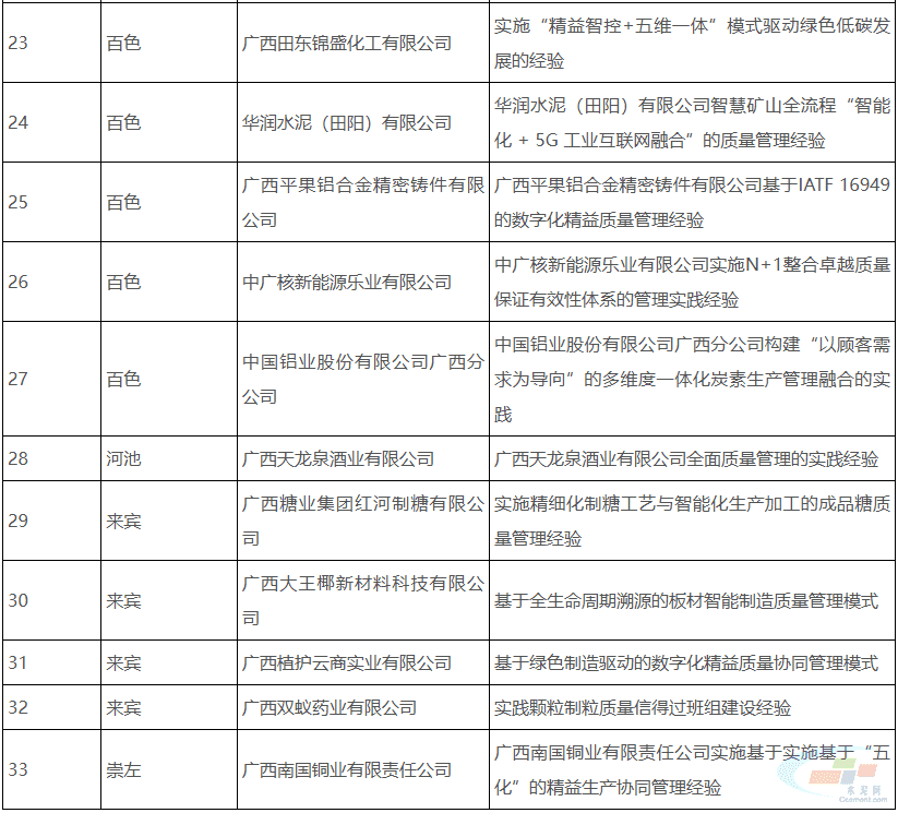 广西壮族自治区工业和信息化厅关于2025年广西工业企业质量管理标杆拟认定名单公示(图4) 广西壮族自治区工业和信息化厅关于2025年广西工业企业质量管理标杆拟认定名单公示(图4)