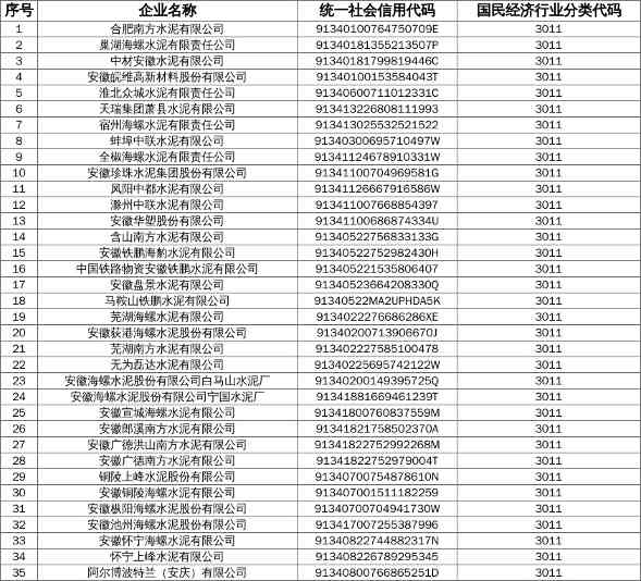 安徽省2026年度全国碳排放权交易市场水泥等行业重点排放单位名录(图2)