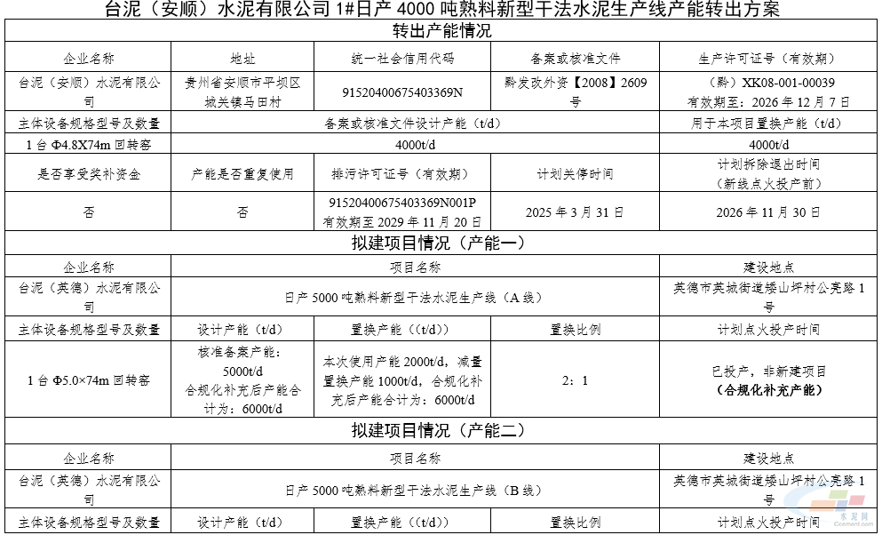 英德台泥两条5000t/d熟料生产线补充产能(图1) 英德台泥两条5000t/d熟料生产线补充产能(图1)
