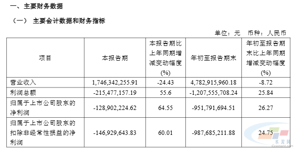 亚泰集团:2025年前三季度净利润约-9.52亿元(图2) 亚泰集团:2025年前三季度净利润约-9.52亿元(图2)