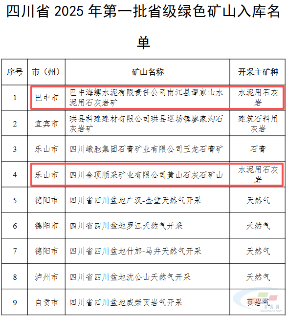 海螺等2家水泥用矿山入选四川省2025年第一批省级绿色矿山名单(图2) 海螺等2家水泥用矿山入选四川省2025年第一批省级绿色矿山名单(图2)