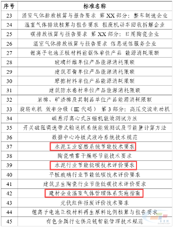 3项涉及水泥行业！2025年度工业节能降碳标准研究项目公示(图2)