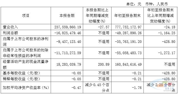 四方新材：前三季度净利同比下降1164.25%(图2)
