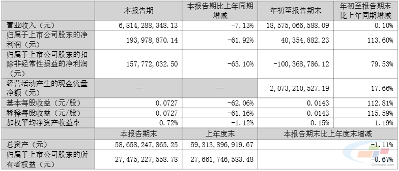 金隅冀东：前三季度净利同比增长113.6%(图2)