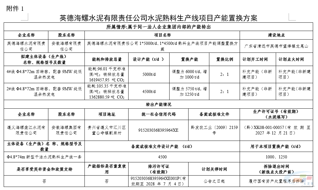 英德海螺两条熟料线合计补充2250t/d产能(图1)
