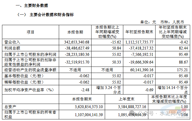 福建水泥:前三季度净利润亏损757万元(图1) 福建水泥:前三季度净利润亏损757万元(图1)