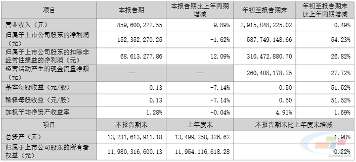 塔牌集团:净利同比上升54.23%(图1) 塔牌集团:净利同比上升54.23%(图1)