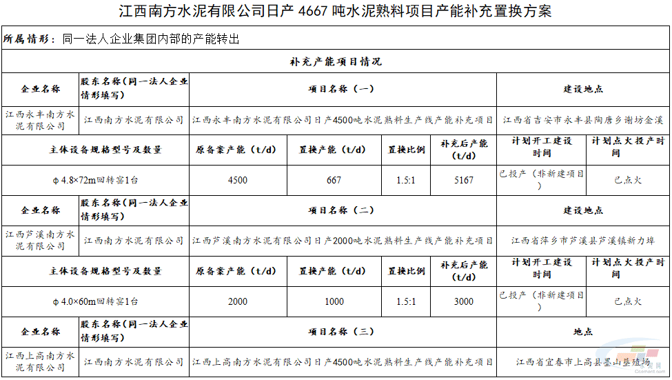 江西南方水泥4667t/d水泥熟料项目产能补充置换方案公示(图1)