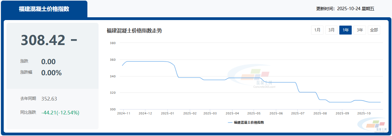 混凝土价格:厦门、莆田、泉州...福建省热门城市 C30混凝土行情一览(图1) 混凝土价格:厦门、莆田、泉州...福建省热门城市 C30混凝土行情一览(图1)